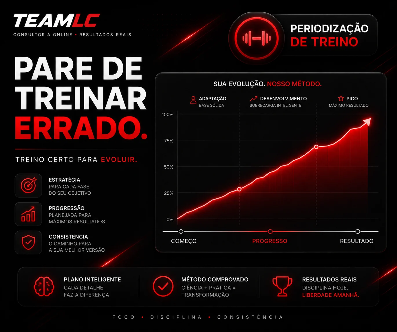 Imagem da periodização de treino TEAMLC com evolução e progressão
